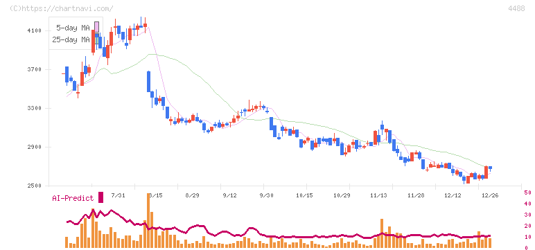 ＡＩ　ｉｎｓｉｄｅ(4488)の日足チャート