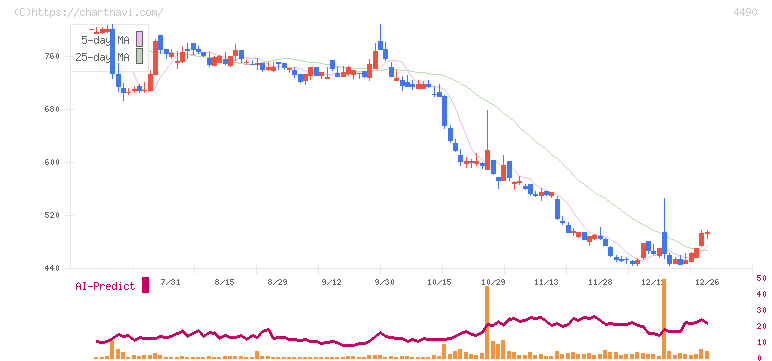 ビザスク(4490)の日足チャート