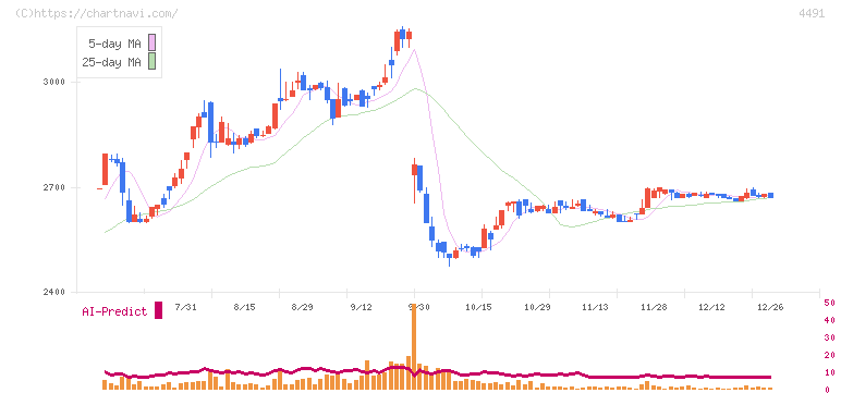 コンピューターマネージメント(4491)の日足チャート