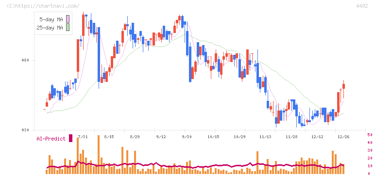 ゼネテック(4492)の日足チャート