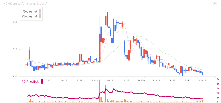 バリオセキュア(4494)の日足チャート