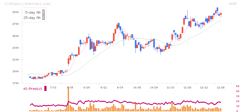 アイキューブドシステムズ(4495)の日足チャート