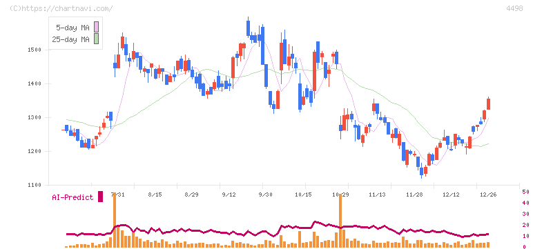 サイバートラスト(4498)の日足チャート