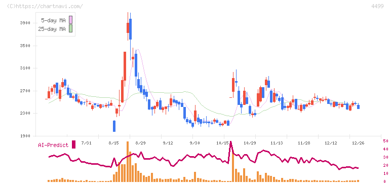 Ｓｐｅｅｅ(4499)の日足チャート