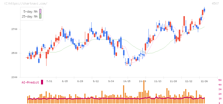 塩野義製薬(4507)の日足チャート