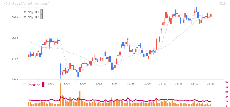 中外製薬(4519)の日足チャート
