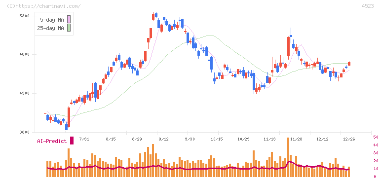 エーザイ(4523)の日足チャート