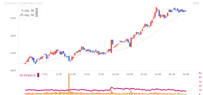 小野薬品工業(4528)の日足チャート
