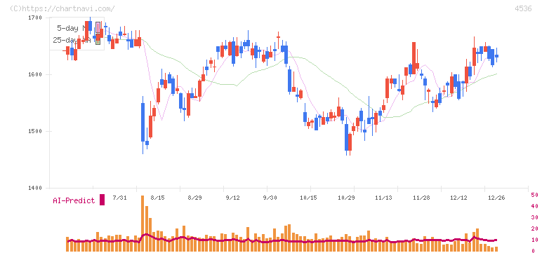 参天製薬(4536)の日足チャート