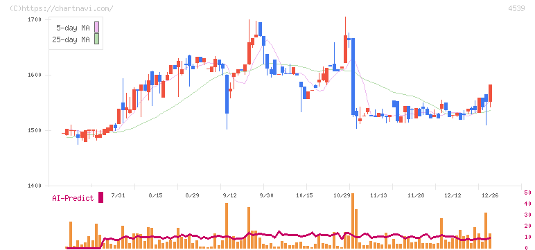 日本ケミファ(4539)の日足チャート