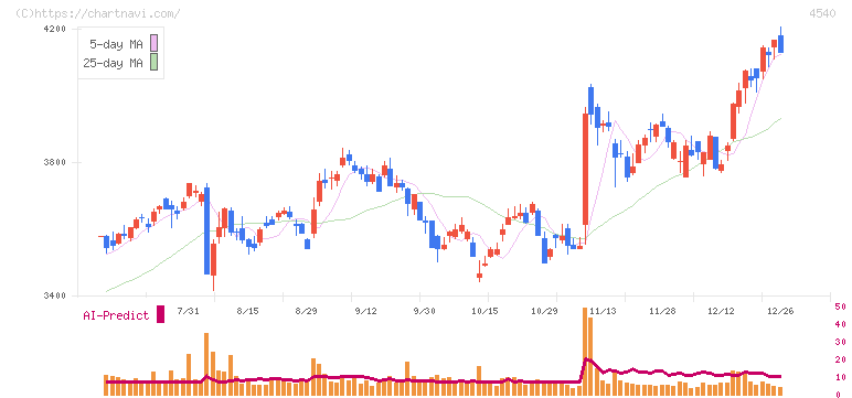 ツムラ(4540)の日足チャート