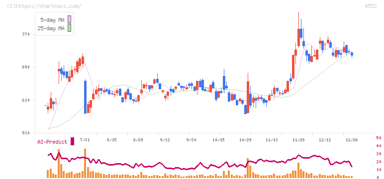ＪＣＲファーマ(4552)の日足チャート