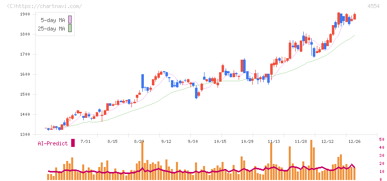 富士製薬工業(4554)の日足チャート