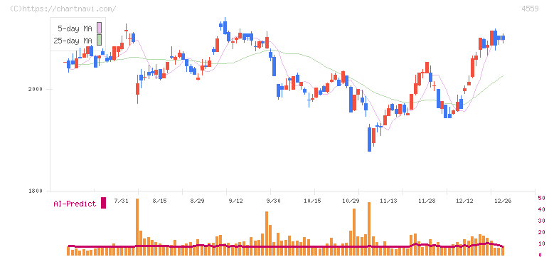 ゼリア新薬工業(4559)の日足チャート