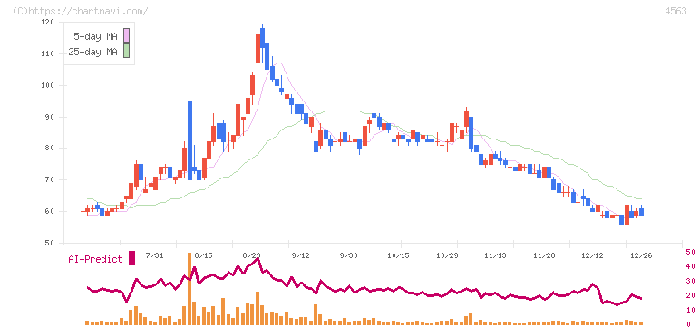 アンジェス(4563)の日足チャート