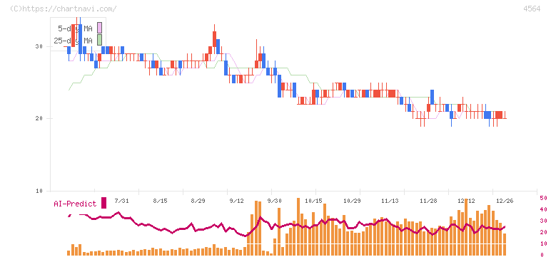 オンコセラピー・サイエンス(4564)の日足チャート