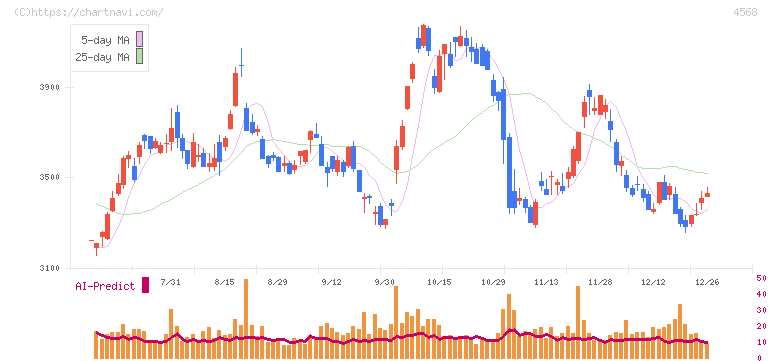 第一三共(4568)の日足チャート