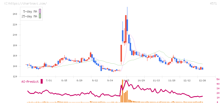 ＮＡＮＯ　ホールディングス(4571)の日足チャート