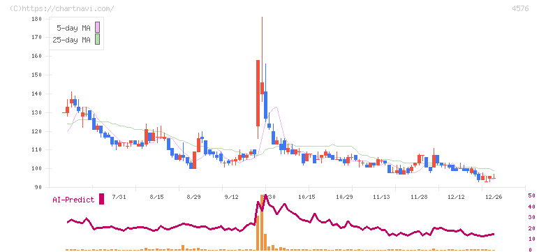 デ・ウエスタン・セラピテクス研究所(4576)の日足チャート