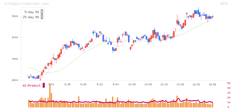 大塚ホールディングス(4578)の日足チャート