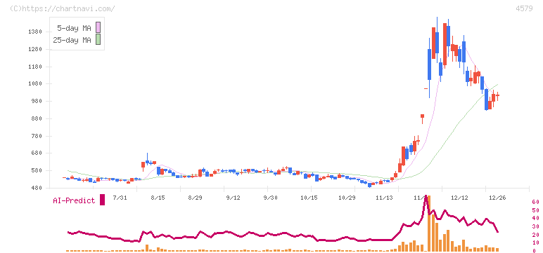 ラクオリア創薬(4579)の日足チャート