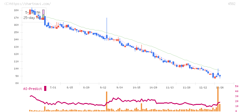 シンバイオ製薬(4582)の日足チャート