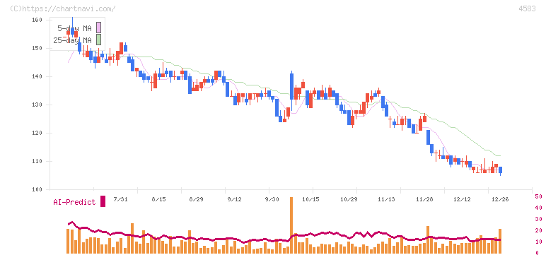 カイオム・バイオサイエンス(4583)の日足チャート