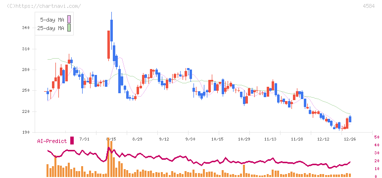 キッズウェル・バイオ(4584)の日足チャート
