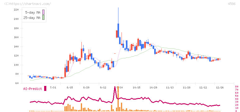 メドレックス(4586)の日足チャート