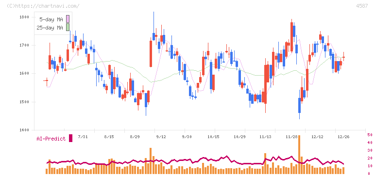 ペプチドリーム(4587)の日足チャート