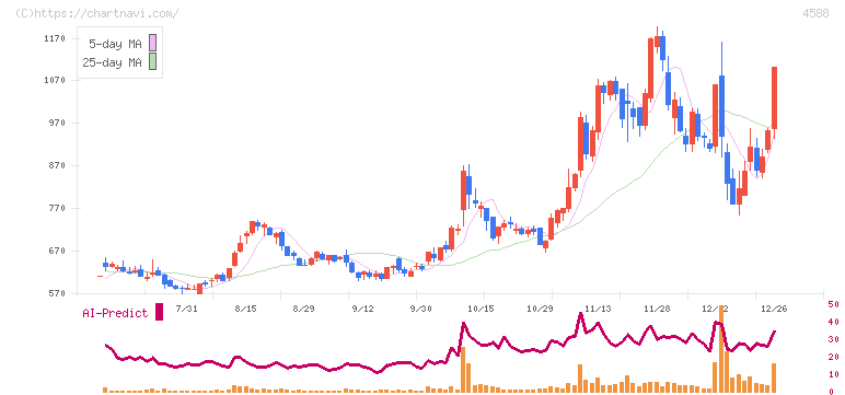 オンコリスバイオファーマ(4588)の日足チャート