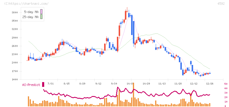 サンバイオ(4592)の日足チャート