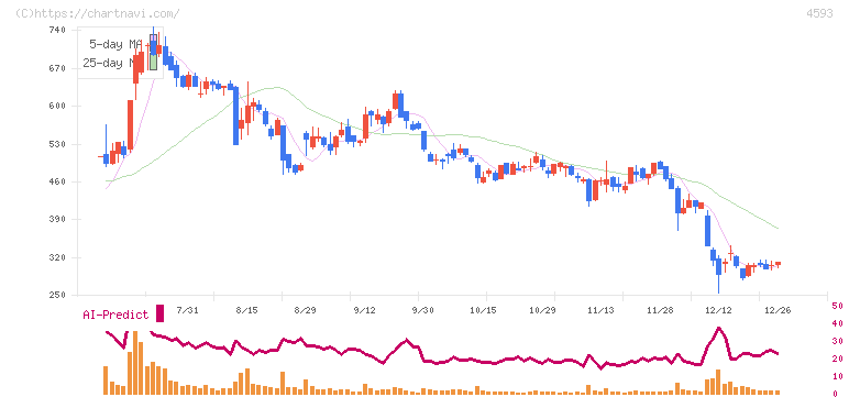 ヘリオス(4593)の日足チャート
