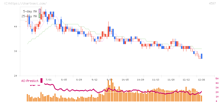 ソレイジア・ファーマ(4597)の日足チャート