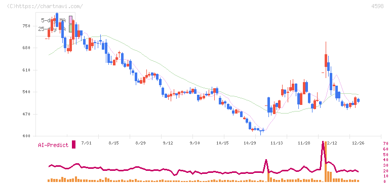 Ｄｅｌｔａ－Ｆｌｙ　Ｐｈａｒｍａ(4598)の日足チャート