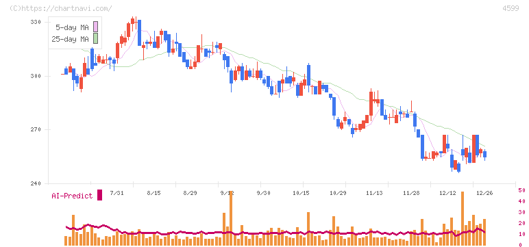 ステムリム(4599)の日足チャート