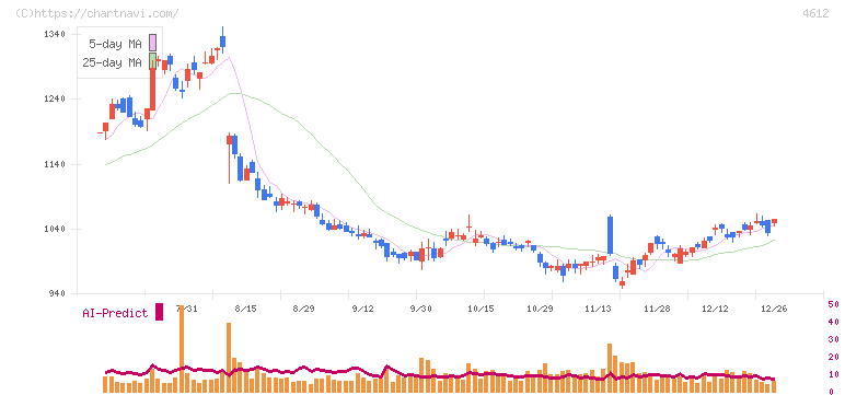 日本ペイントホールディングス(4612)の日足チャート