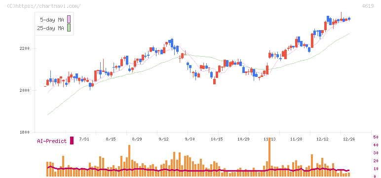 日本特殊塗料(4619)の日足チャート