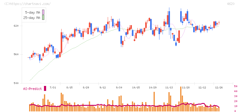 藤倉化成(4620)の日足チャート