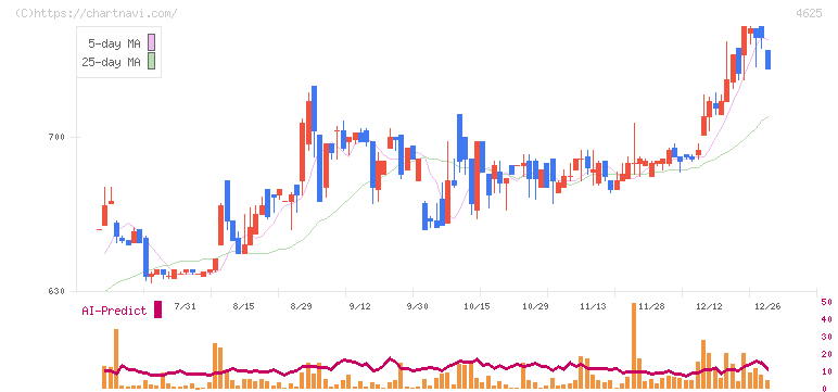 アトミクス(4625)の日足チャート