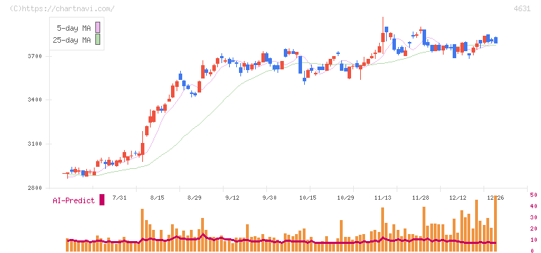 ＤＩＣ(4631)の日足チャート