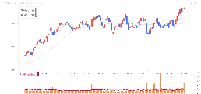 サカタインクス(4633)の日足チャート