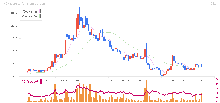 オリジナル設計(4642)の日足チャート