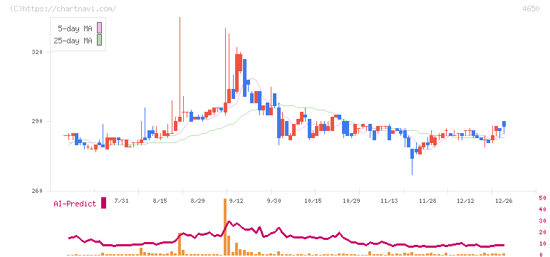 ＳＤエンターテイメント(4650)の日足チャート