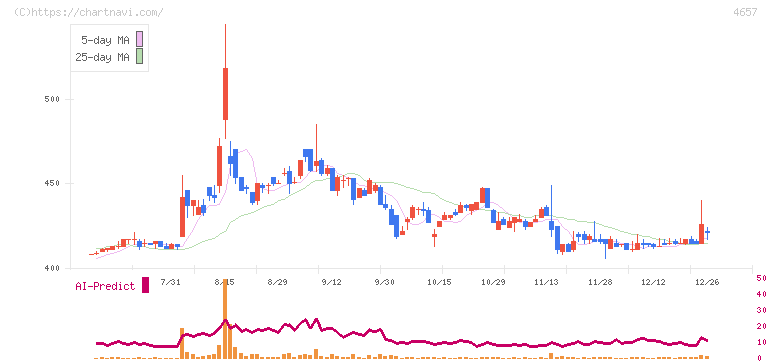 環境管理センター(4657)の日足チャート