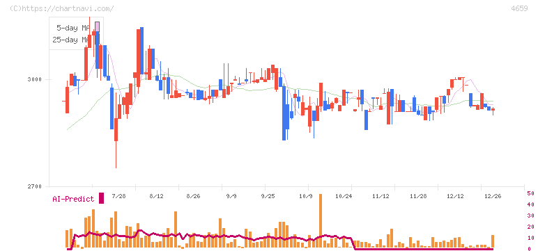 エイジス(4659)の日足チャート