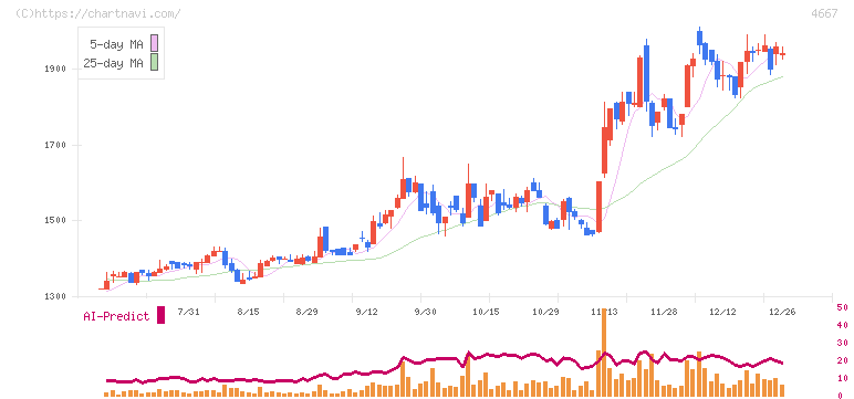 アイサンテクノロジー(4667)の日足チャート