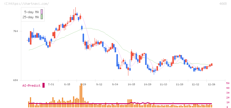 明光ネットワークジャパン(4668)の日足チャート