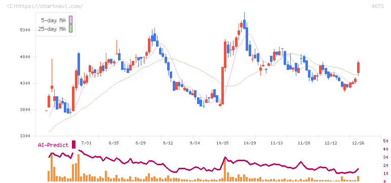川崎地質(4673)の日足チャート