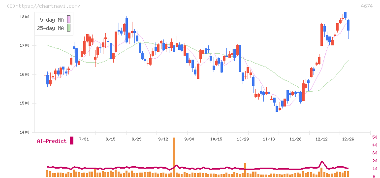 クレスコ(4674)の日足チャート